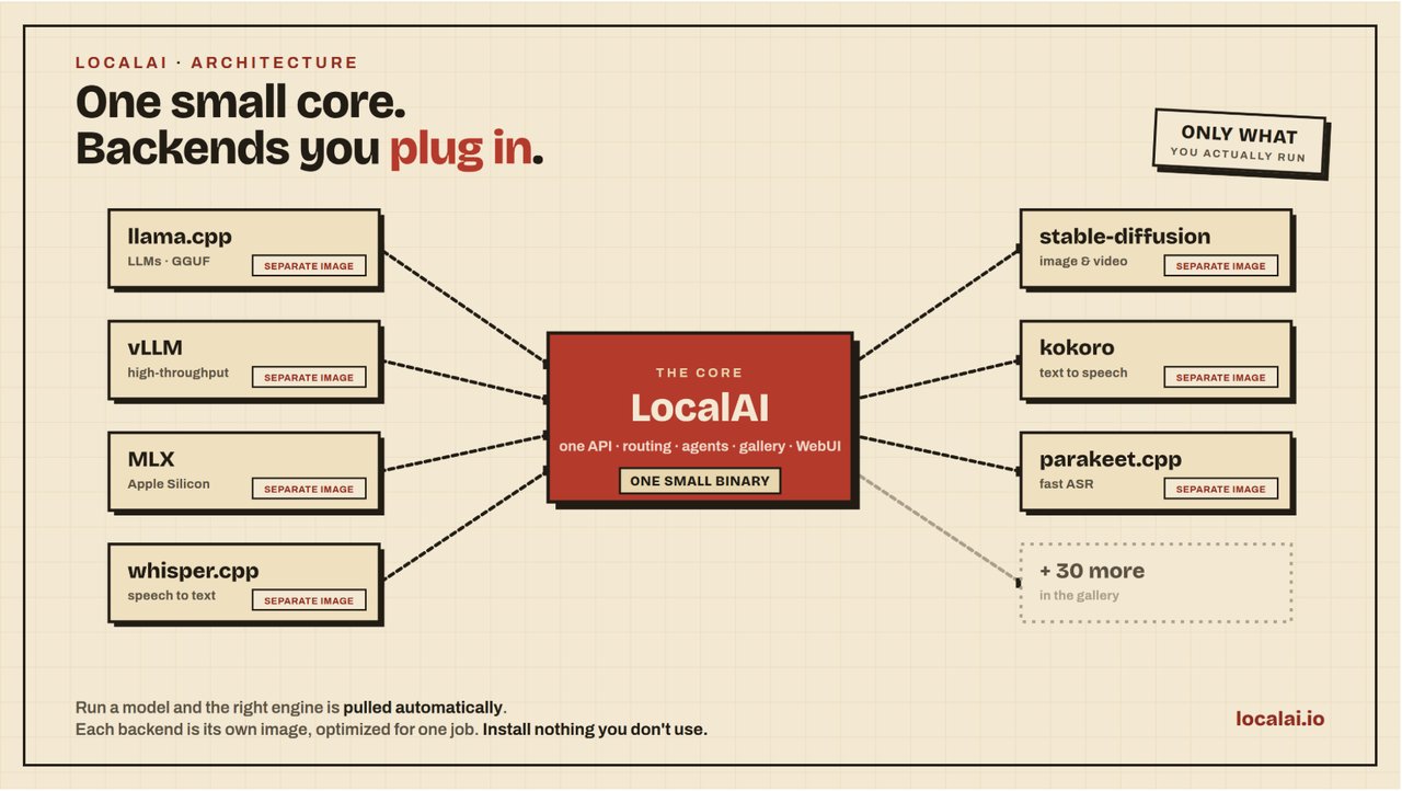 LocalAI: Run LLMs, Images & Video on Any Hardware, No GPU Required
